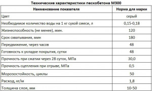Обзор свойств и характеристик ЦПС марки М-300