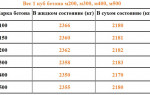 Показатели плотности и удельного веса 1 м3 железобетона